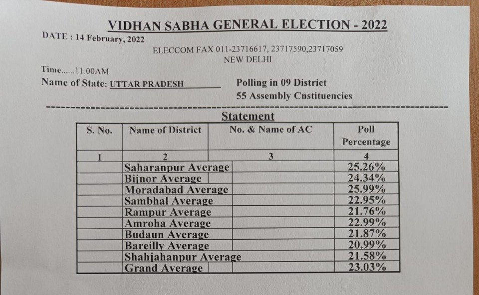 11 बजे तक 23.03% मतदान