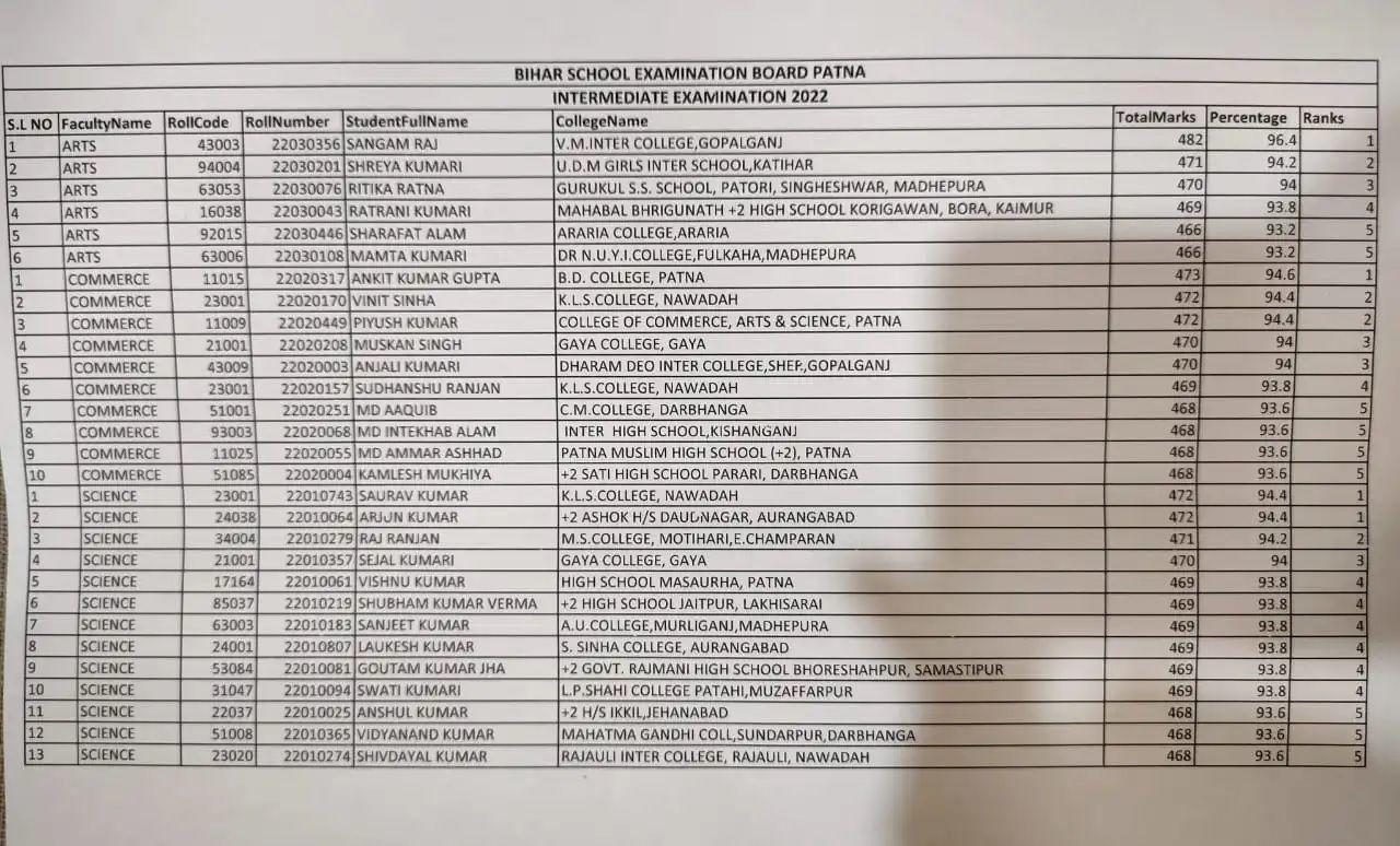 BSEB Inter result 2022: बिहार बोर्ड टॉपर लिस्ट