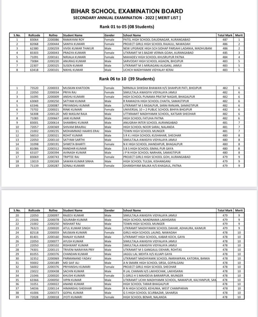 Bihar Board Class 10th Topper List 2022 in Hindi