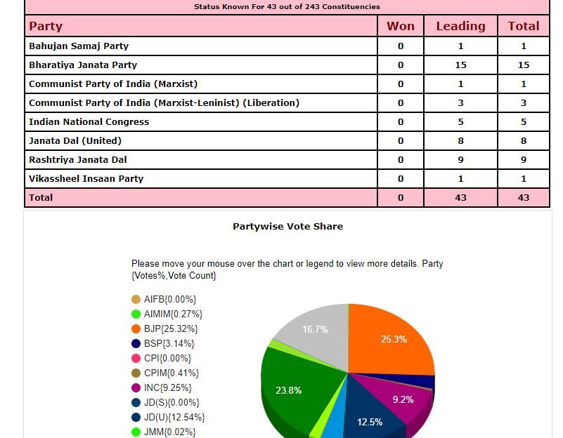 चुनाव आयोग का आंकड़ा