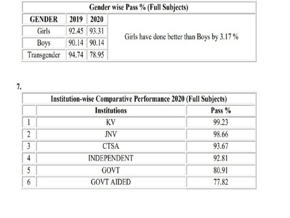 CBSE 10th Result