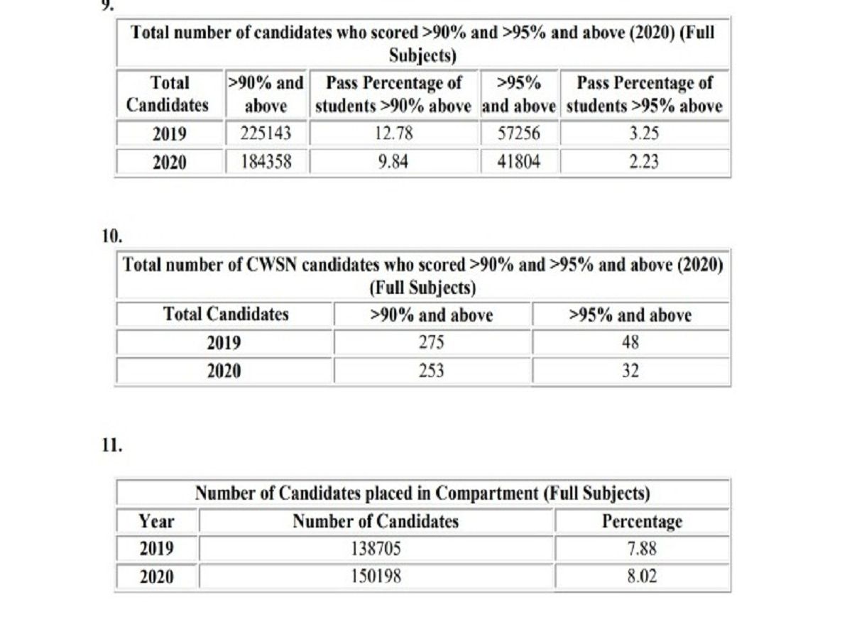 CBSE 10th Result latest update