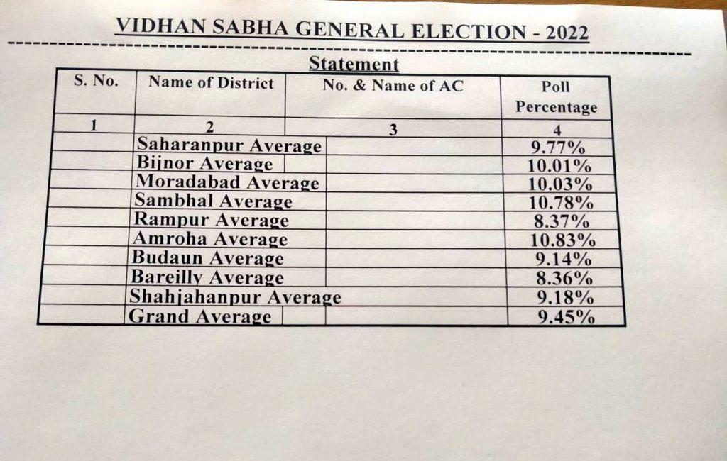 9 बजे तक 9.45% मतदान 