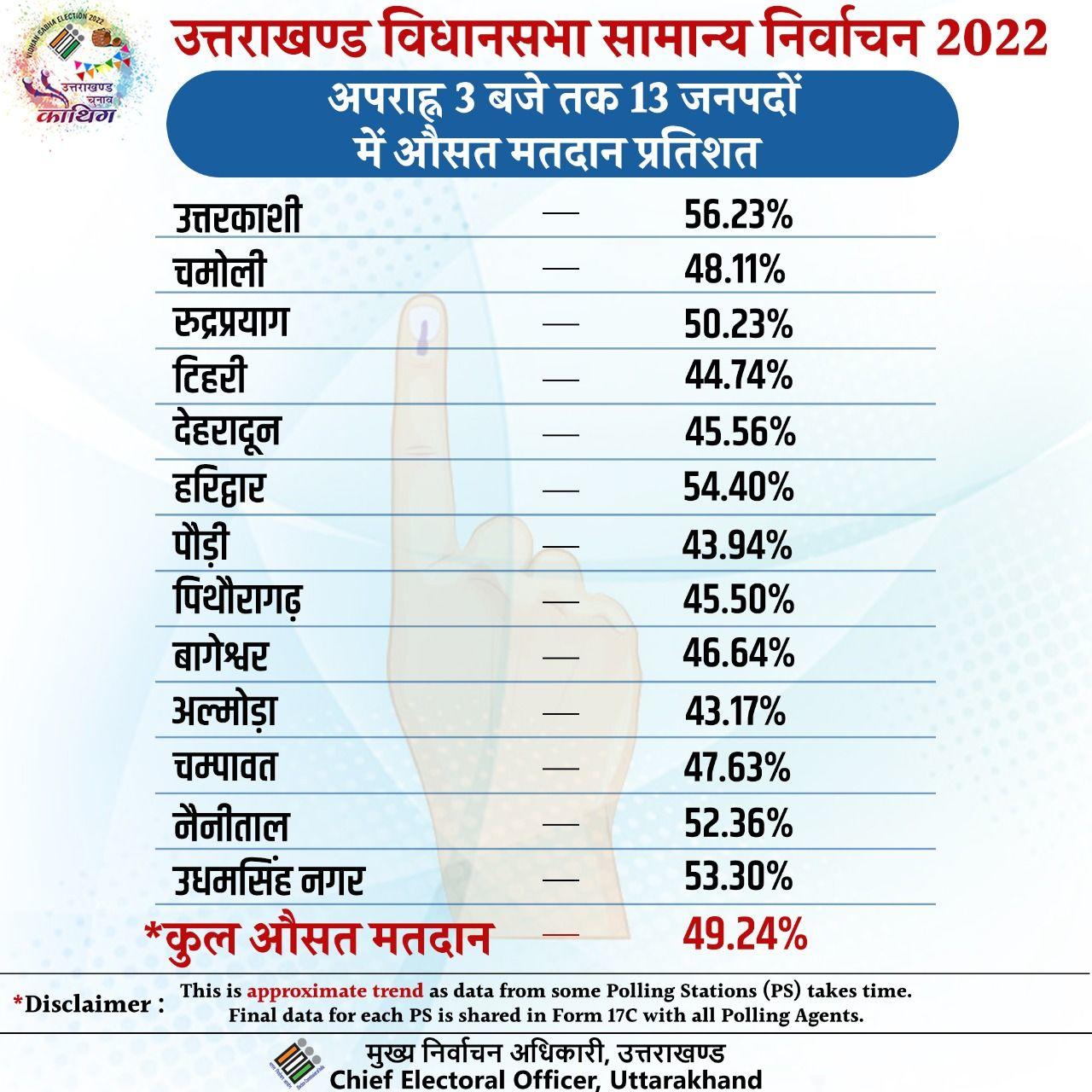 उत्तराखंड में 3 बजे कहां कितनी वोटिंग