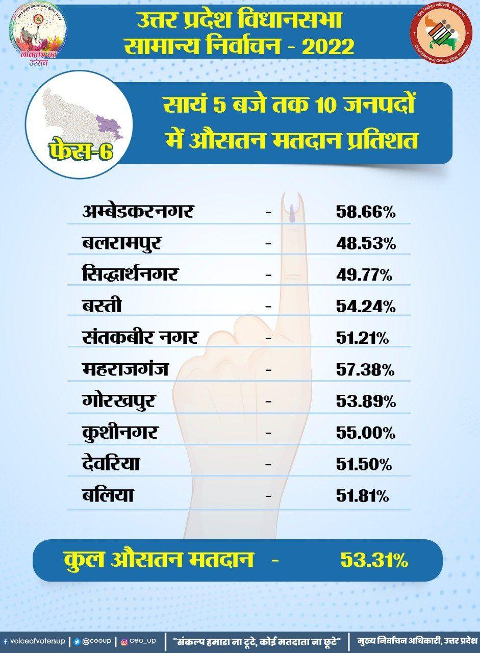 शाम 5 बजे तक 53.31 फीसदी मतदान हुआ