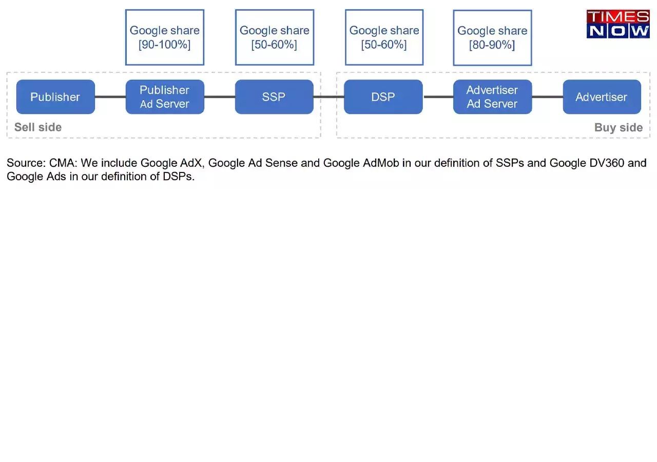 Google Adtech practice under investigation