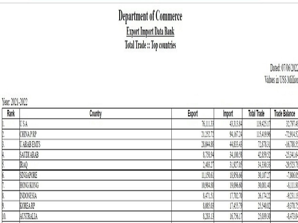 Gulf Countries Trade and India