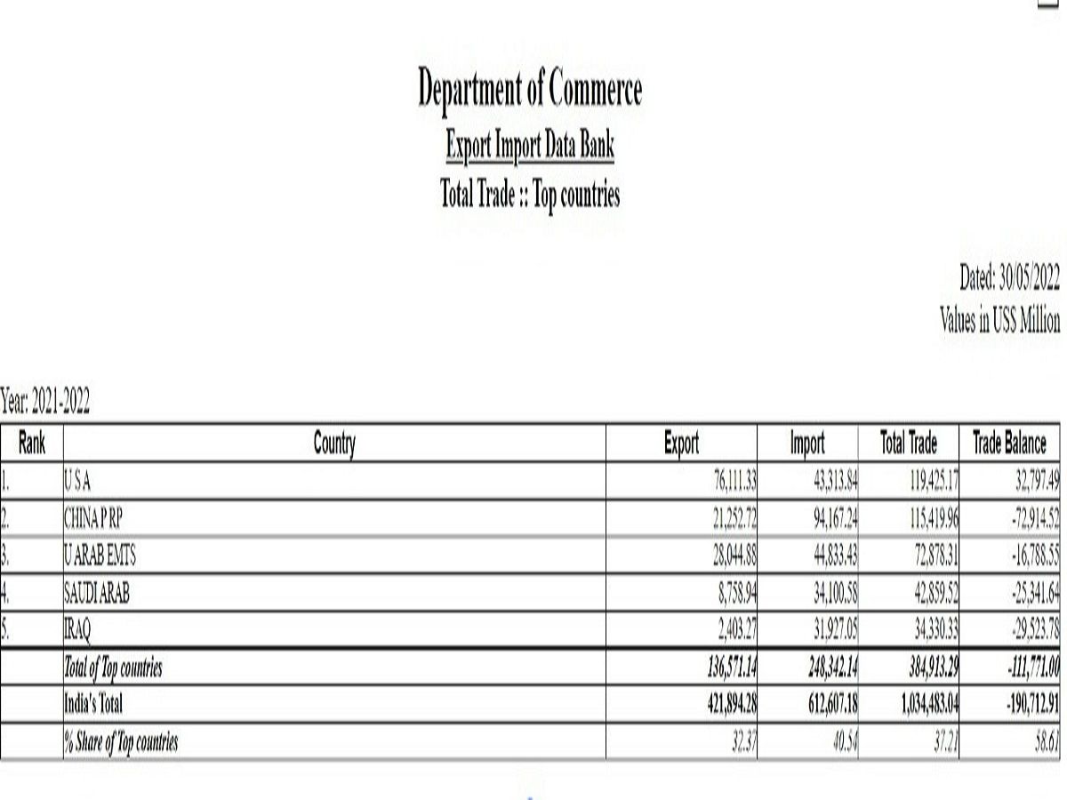 INDIA-USA Bilateral Trade