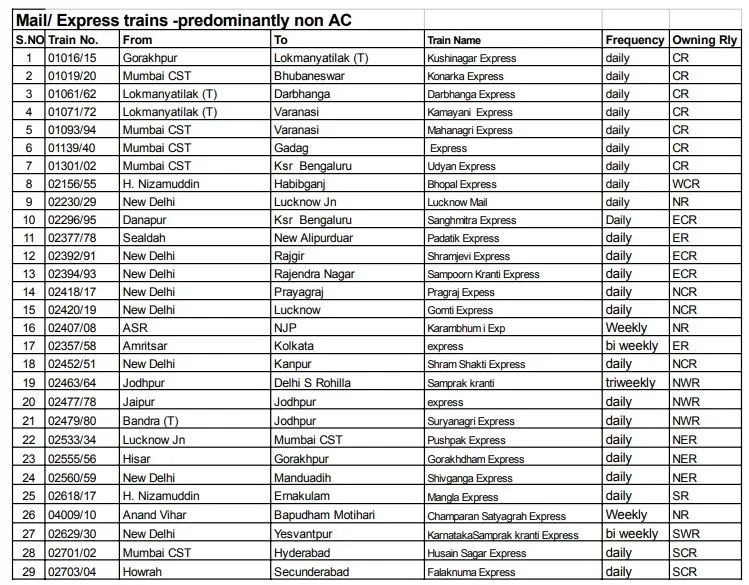 IRCTC Train list