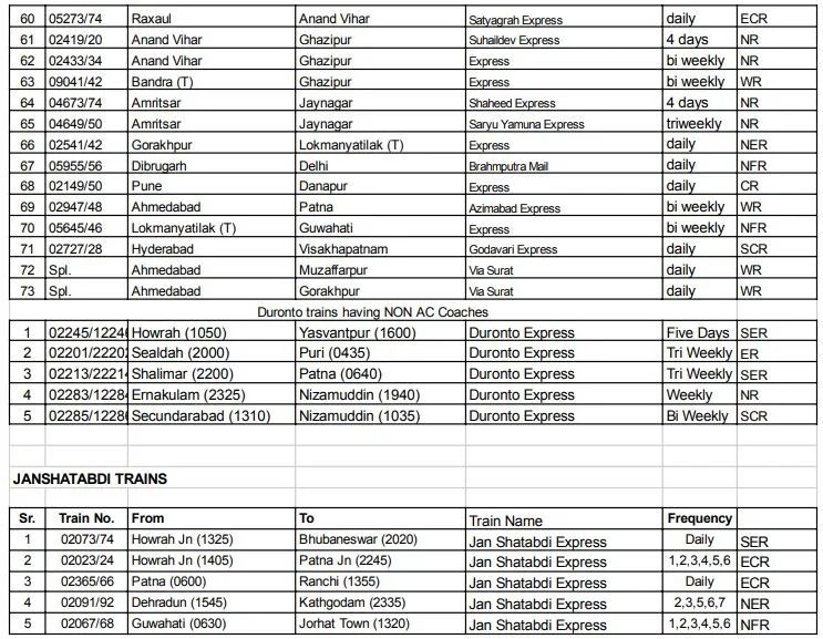 Indian Railways lockdown Train list