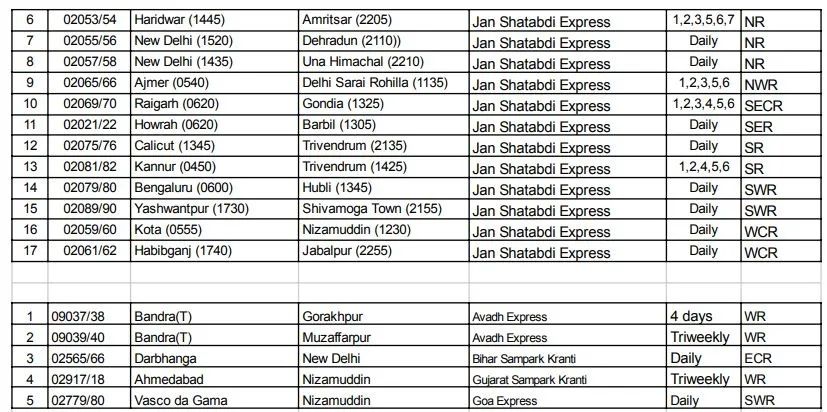 Indian Railways IRCTC special Trains list