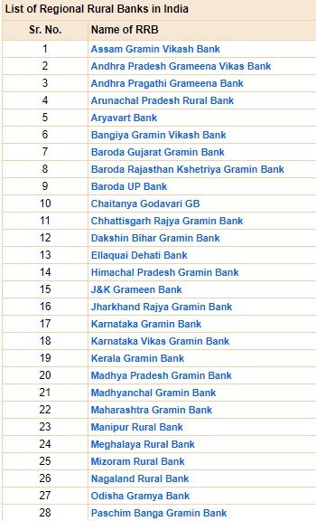 banks in india, banks list, banks of india