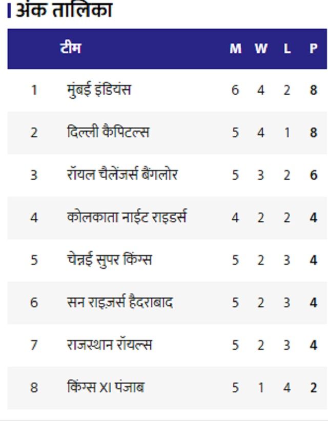 Indian premier league Points Table