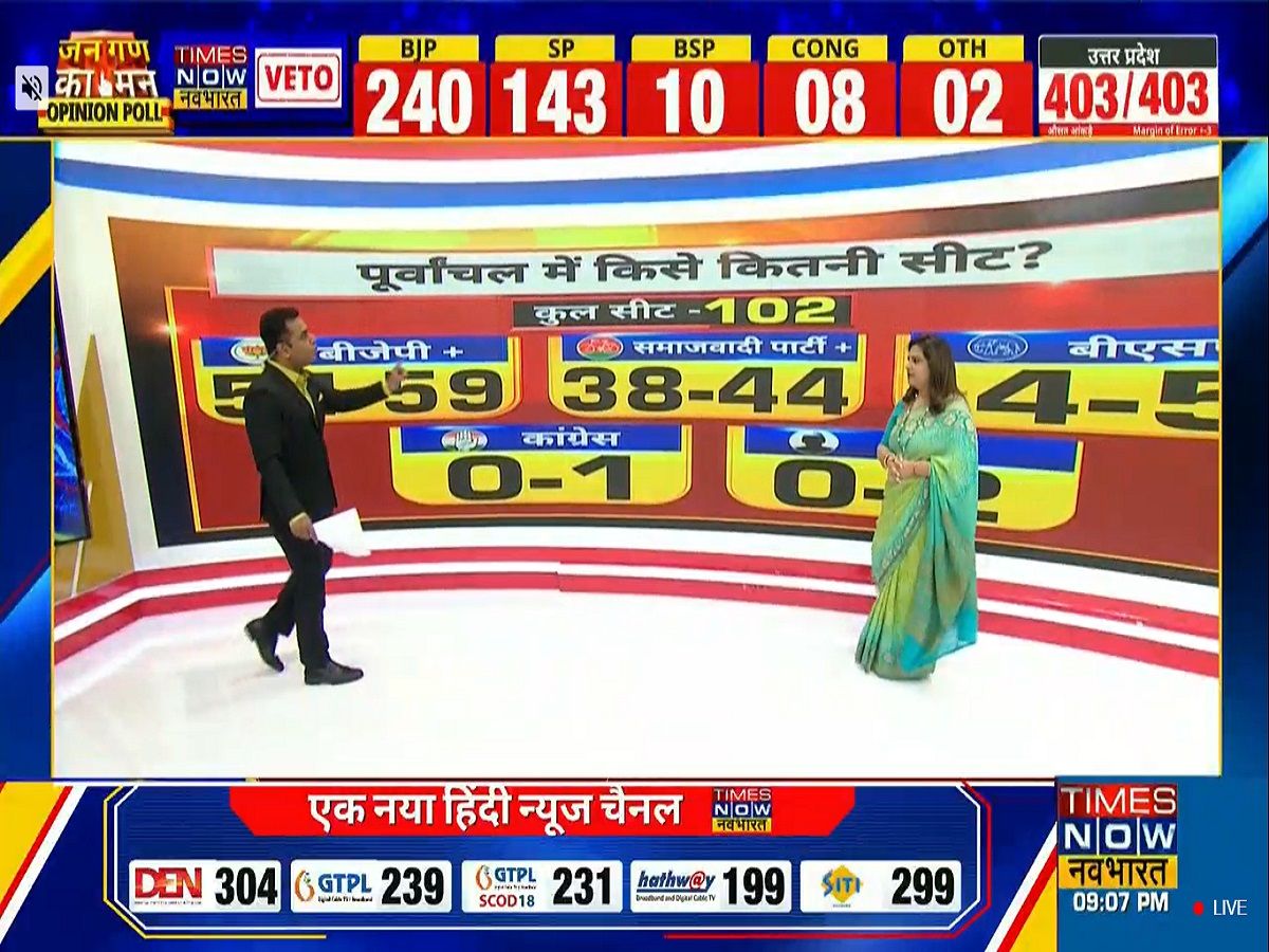 Times Now Navbharat Opinion Poll Election 2022 : यूपी और उत्तराखंड में हो रही है BJP की दमदार वापसी, जानिए गोवा और पंजाब का हाल