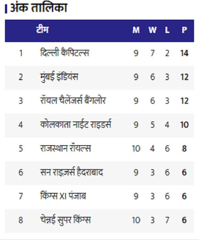 points table