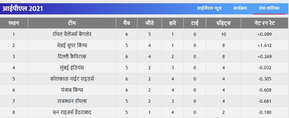 IPL 2021 Points Table