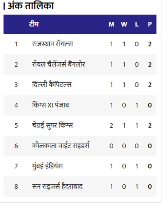 IPL 2020 Points Table