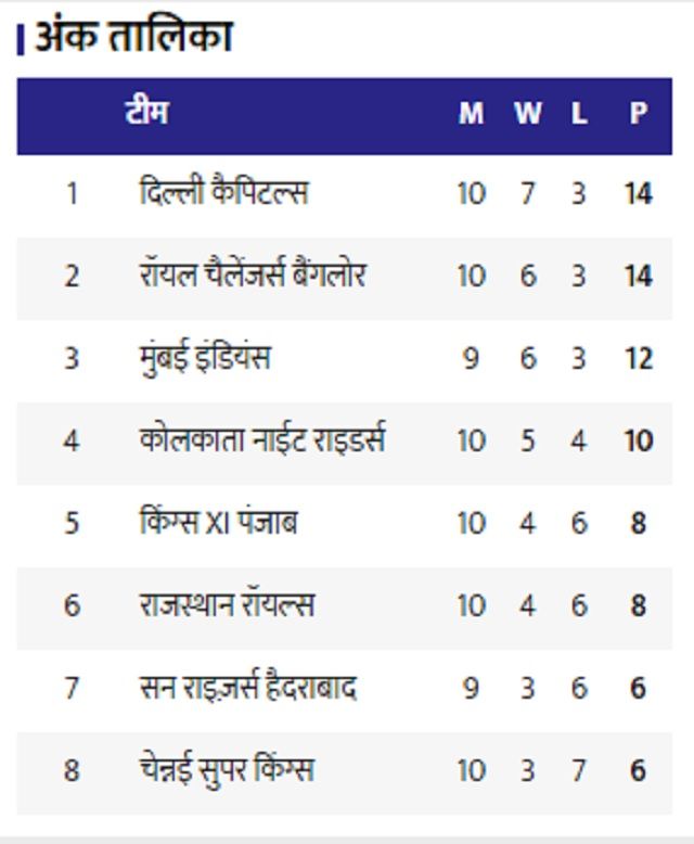 IPL Points table 2020