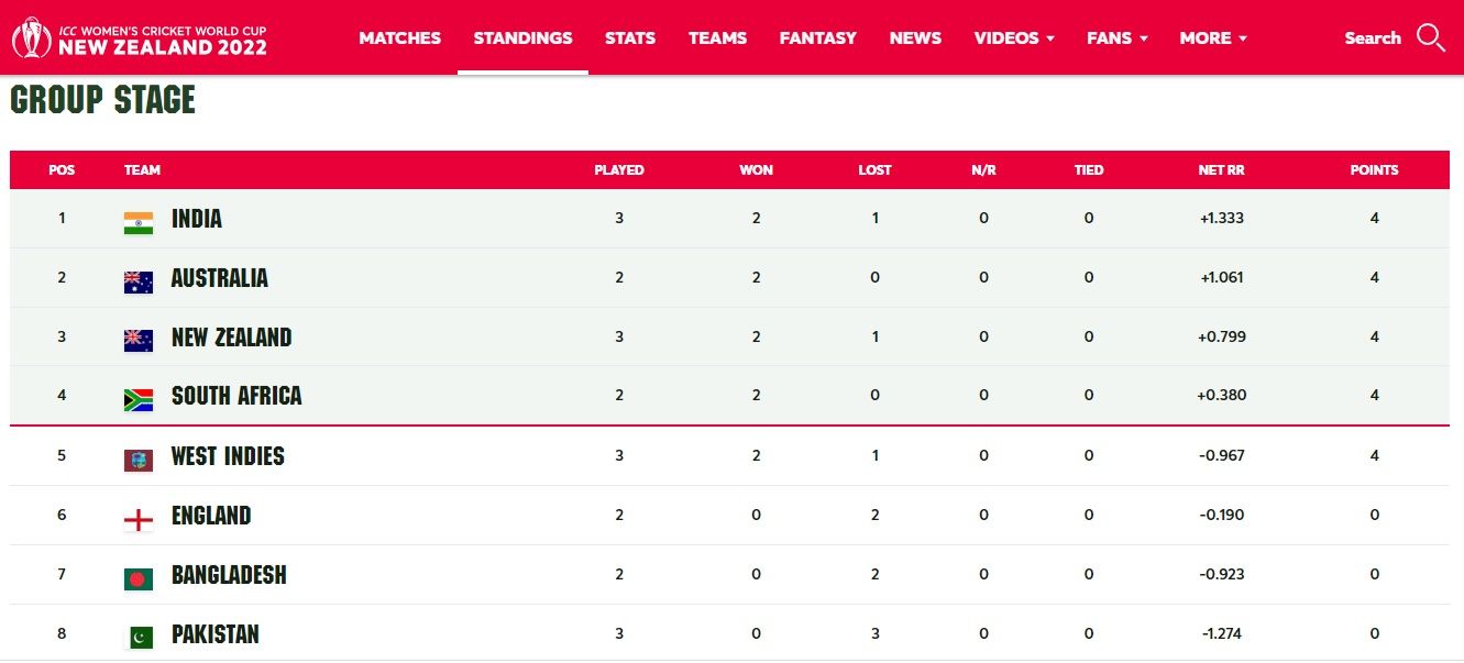 Icc Womens World Cup 2022 Team India On Top In Points Table After 155 Runs Victory Against West 3970