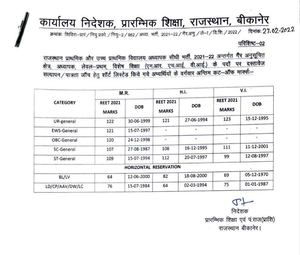 REET Cut off list 2022 level 1