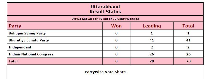 Uttarakhand Election Results: चुनाव आयोग के आंकड़े