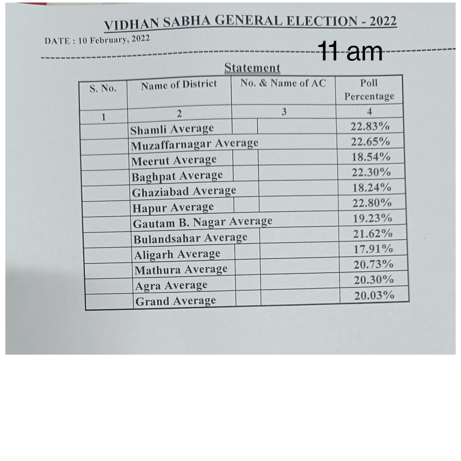 UP Voting Percentage: 11 बजे तक 20 फीसदी से अधिक वोटिंग