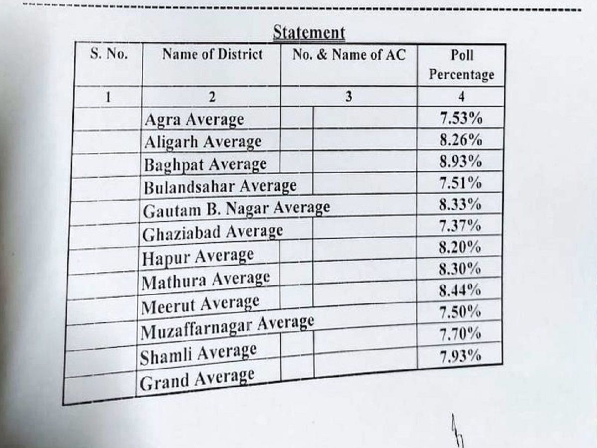 Voting Percentage: जानिए 9 बजे का मतदान प्रतिशत Voting Percentage: जानिए 9 बजे का मतदान प्रतिशत