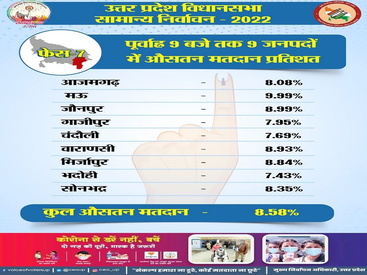 Voting Percentage: 9 बजे तक करीब 9 फीसदी मतदान