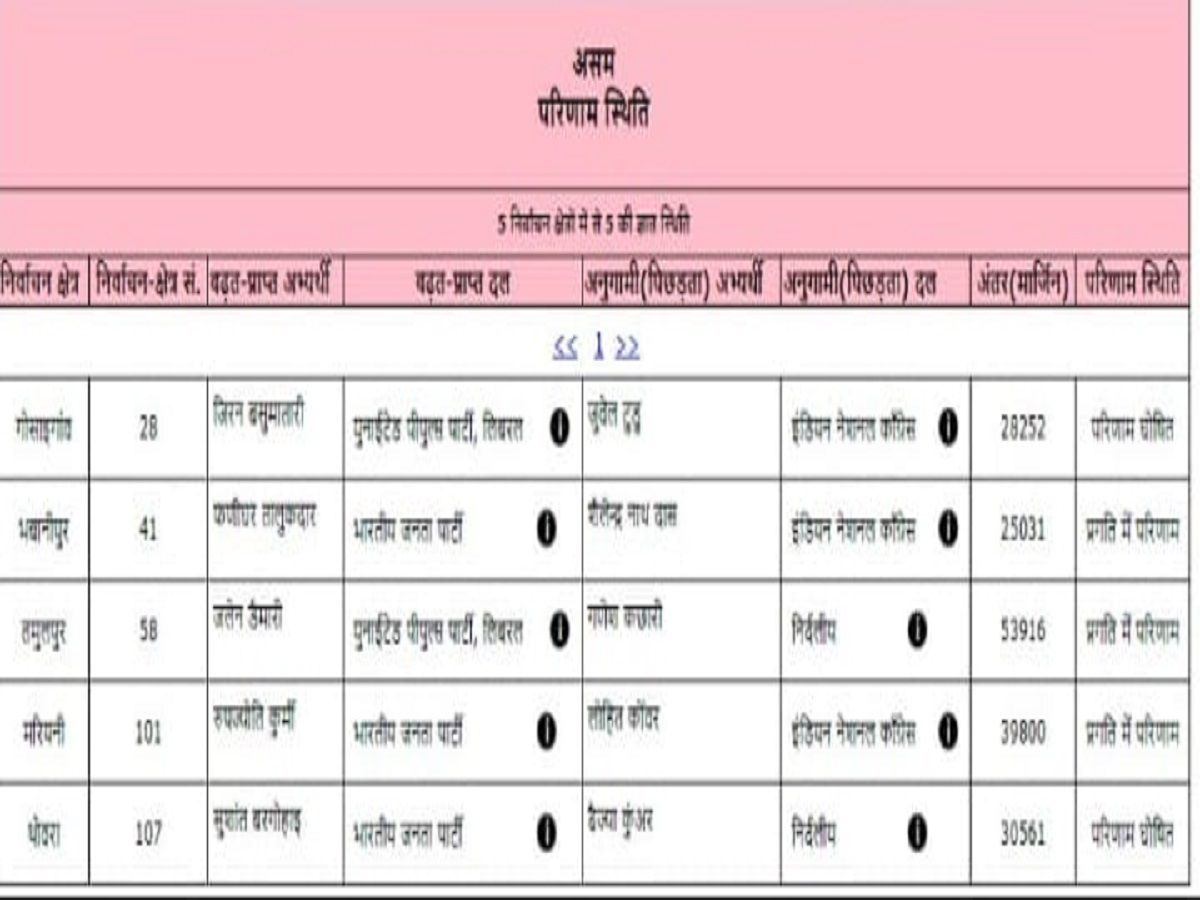 assam by poll