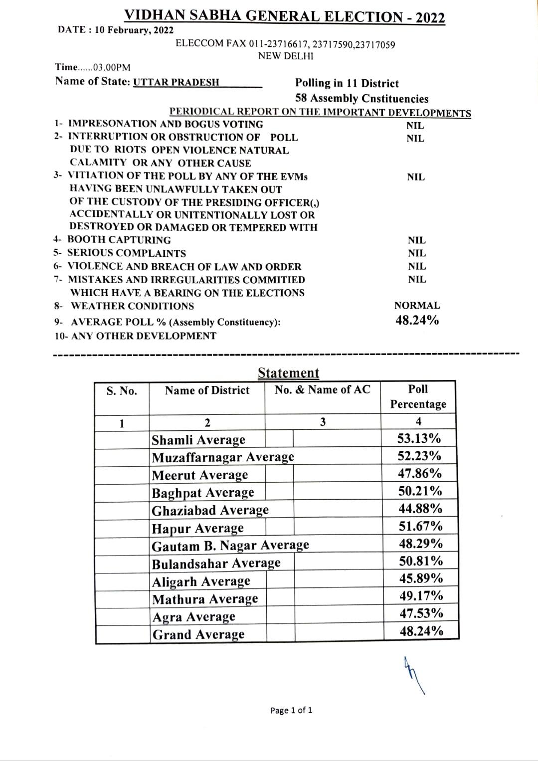 3 बजे तक 48.24% वोटिंग हुई