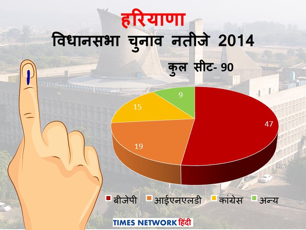 Haryana Assembly Elections 2019