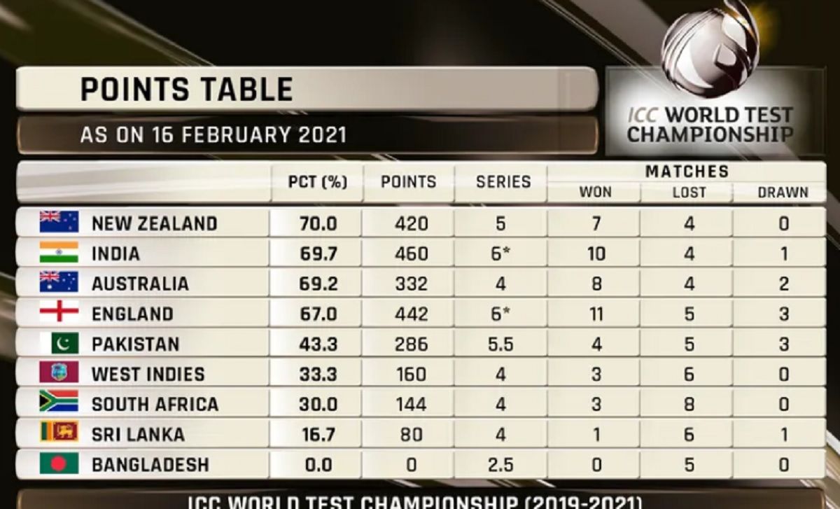 WTC standings