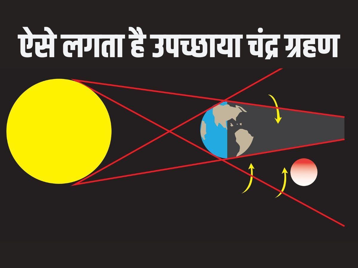 What Is Penumbral Lunar Eclipse And How Is Occur: उपच्छाया चंद्र ग्रहण क्या है और कैसे लगता है?