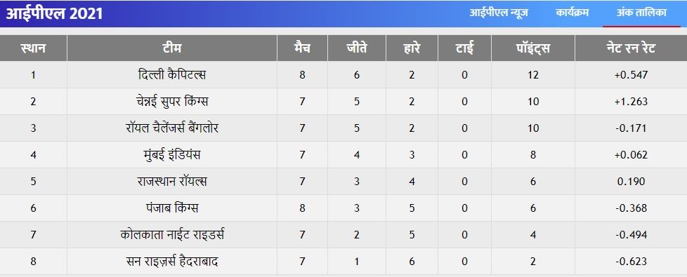 IPL 2021 Points Table 2nd May