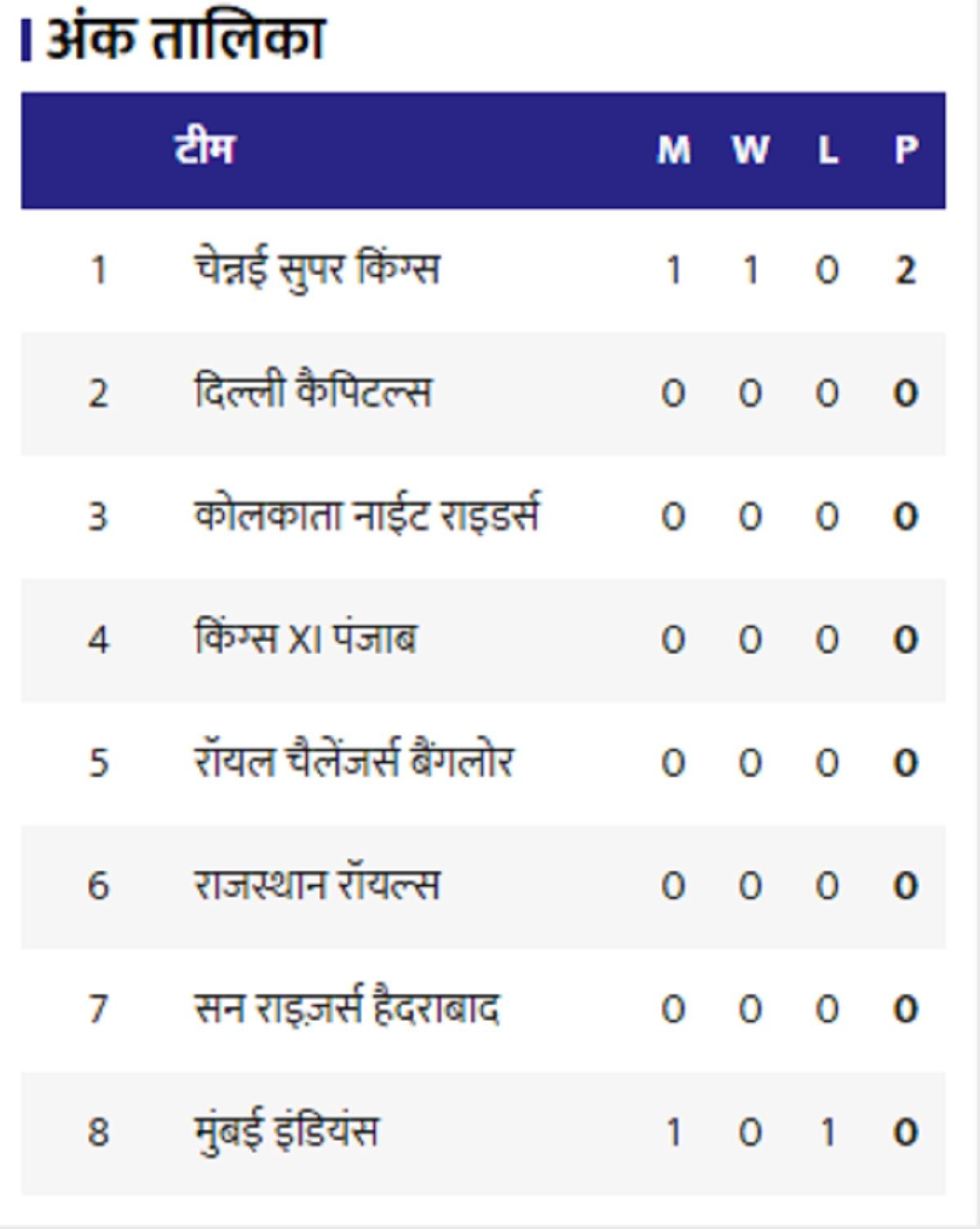 IPL 2020 Points Table