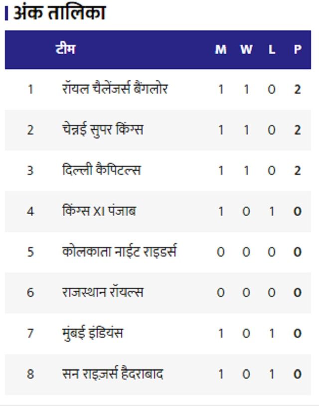 IPL 2020 Points Table