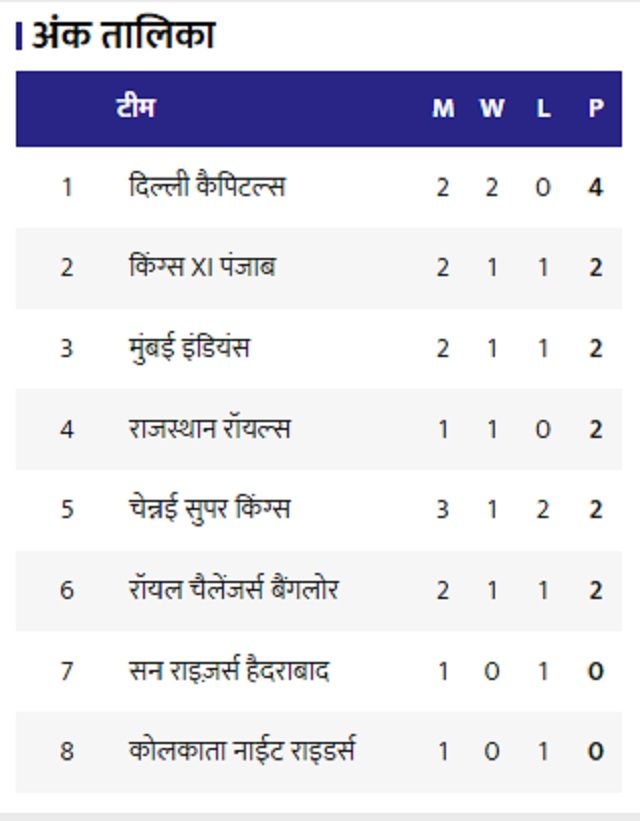 Points table ipl 2020