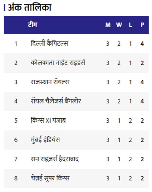 IPL 2020 Updated points table