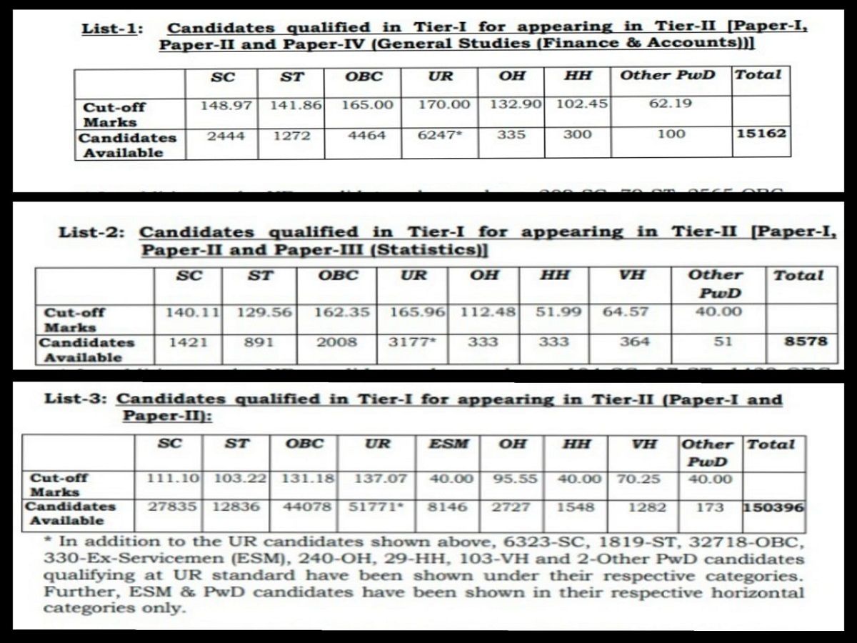 SSC CGL Level Exam