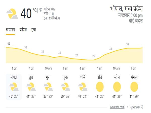 Bhopal Weather