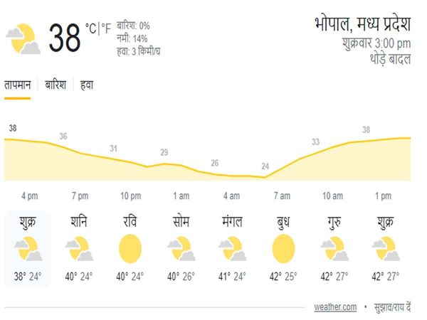 Bhopal Weather Update