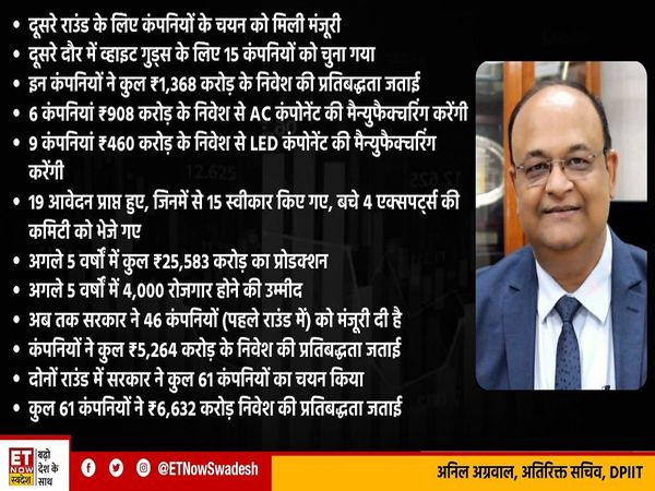 15 companies selected under PLI scheme for white goods