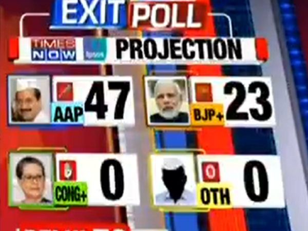 Delhi Exit Poll Result 2020, Times Now IPSOS Survey for Delhi Vidhan Sabha Chunav