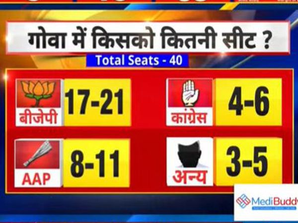 Goa Election 2022 Opinion Poll