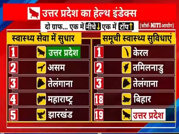 Opinion India ka: Where is Uttar Pradesh in Good Governance Index, this report is useful for Akhilesh yadav?