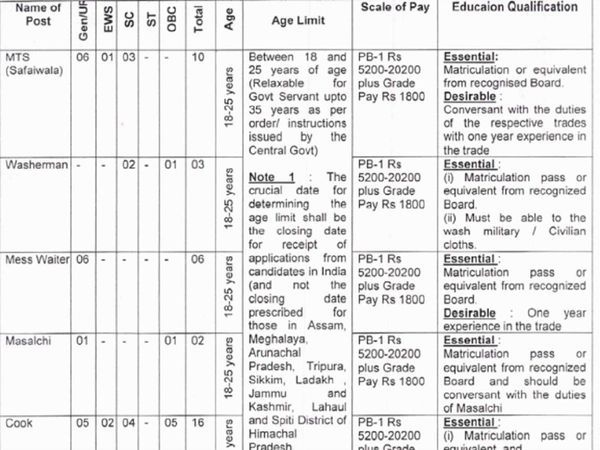 Ministry of Defence Transit Camp Recruitment 2022 for Group C Posts, Know how to apply