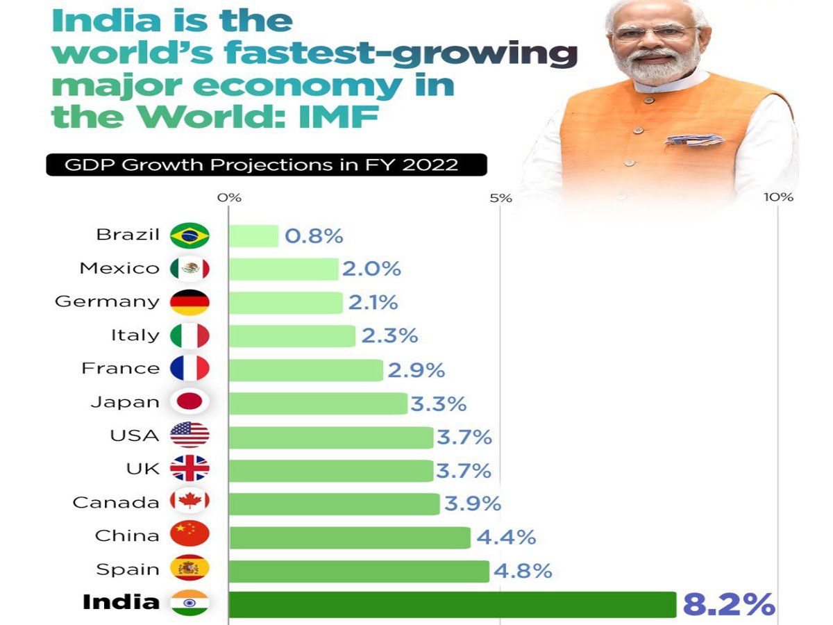 List of fastest growing economies in the world, India on top, twice as