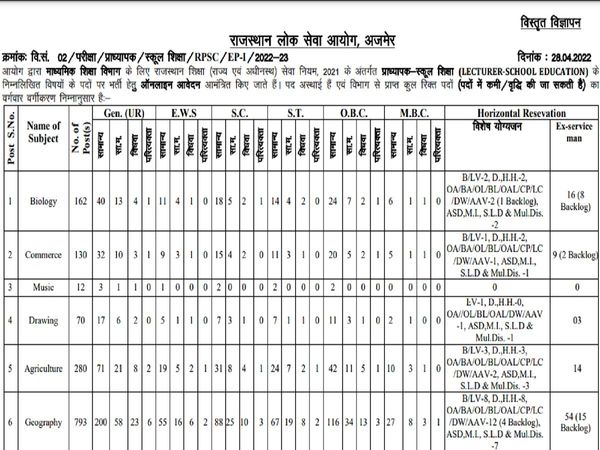 RPSC Recruitment 2022 notification