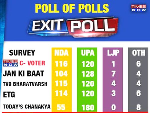 Bihar Exit Poll result 2020 LIVE times now exit poll, Bihar Vidhan sabha Prediction 2020   