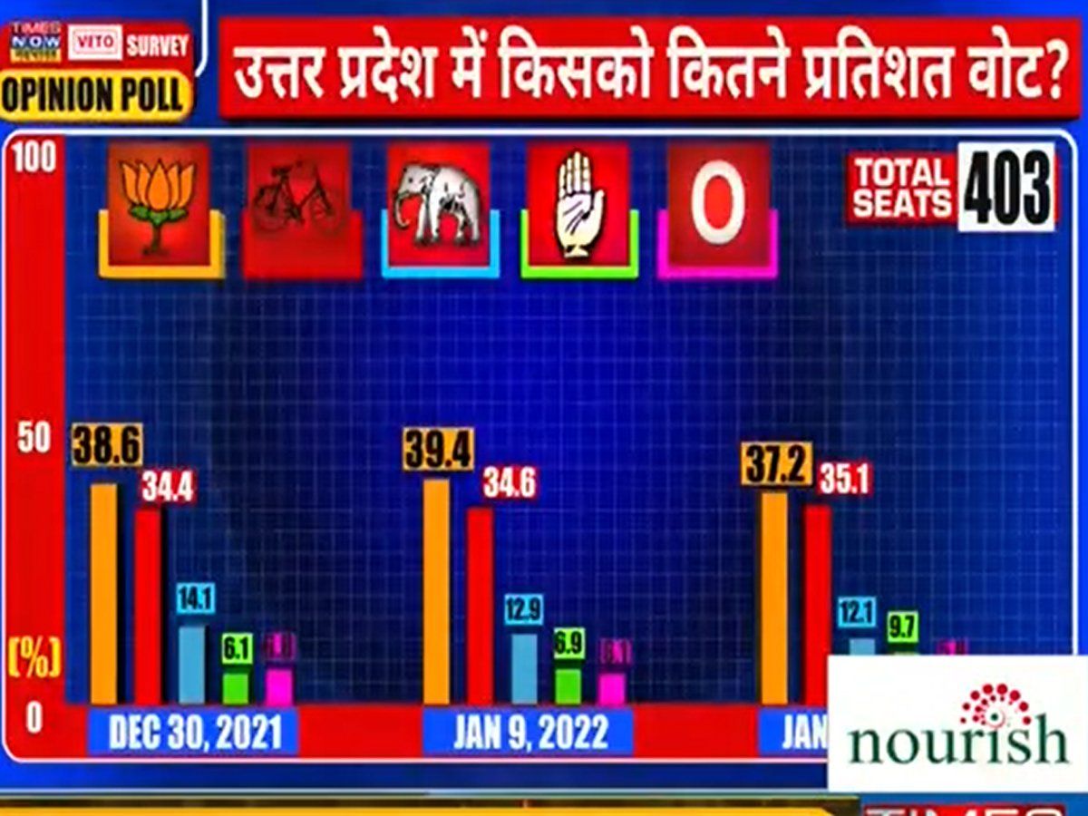 Times Now नवभारत का ताजा सर्वे, जानिए यूपी में किसकी बनेगी सरकार, योगी और अखिलेश में कौन आगे